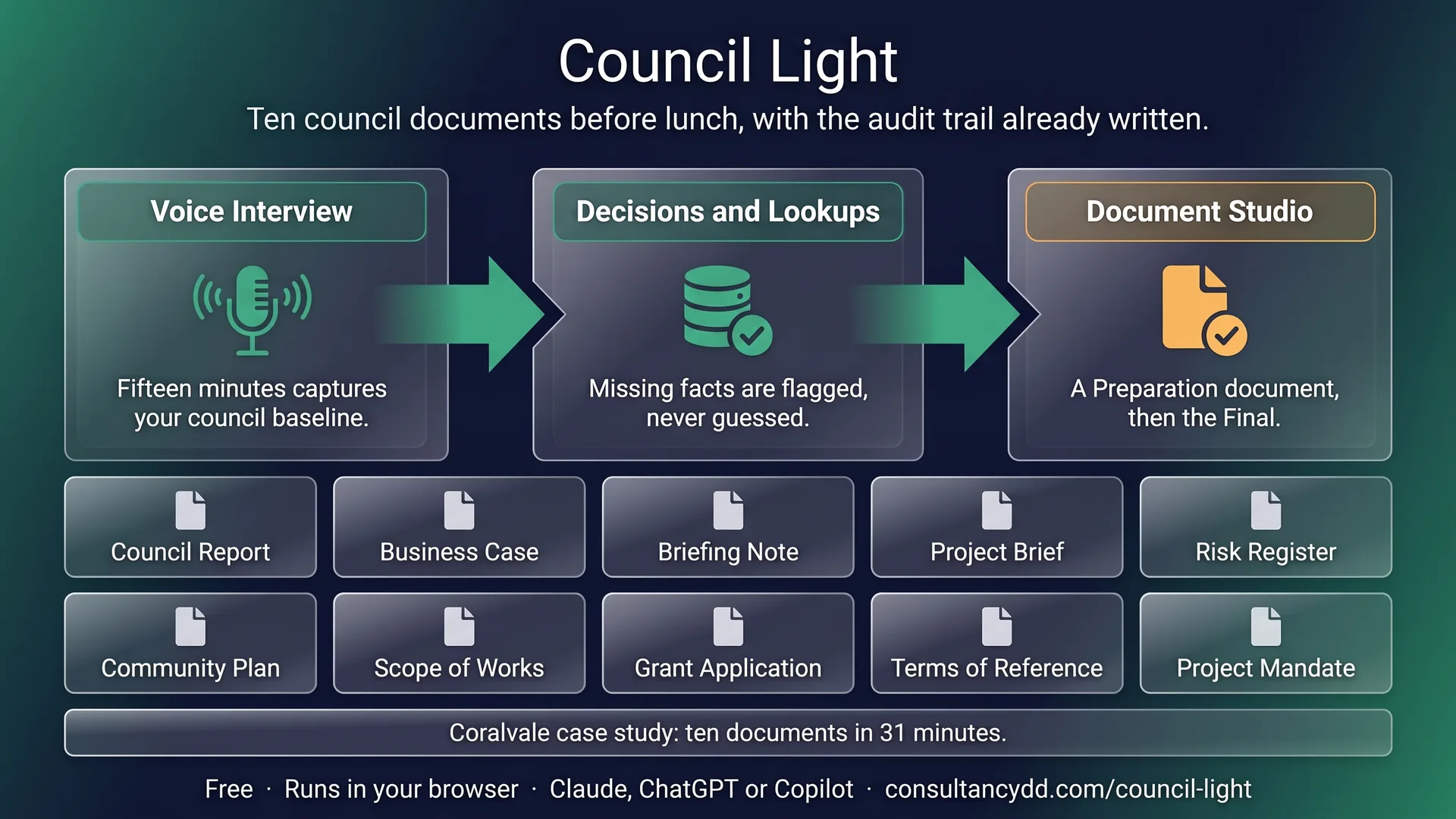 How AI for local government works in Council Light: interview, decisions and lookups, document studio