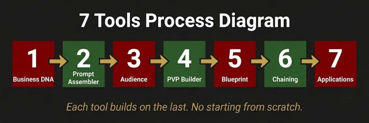 CDD 7 Tools process diagram: Business DNA, Prompt Assembler, Audience Definition, PVP Builder, Blueprint, Chaining Workflows, Application System