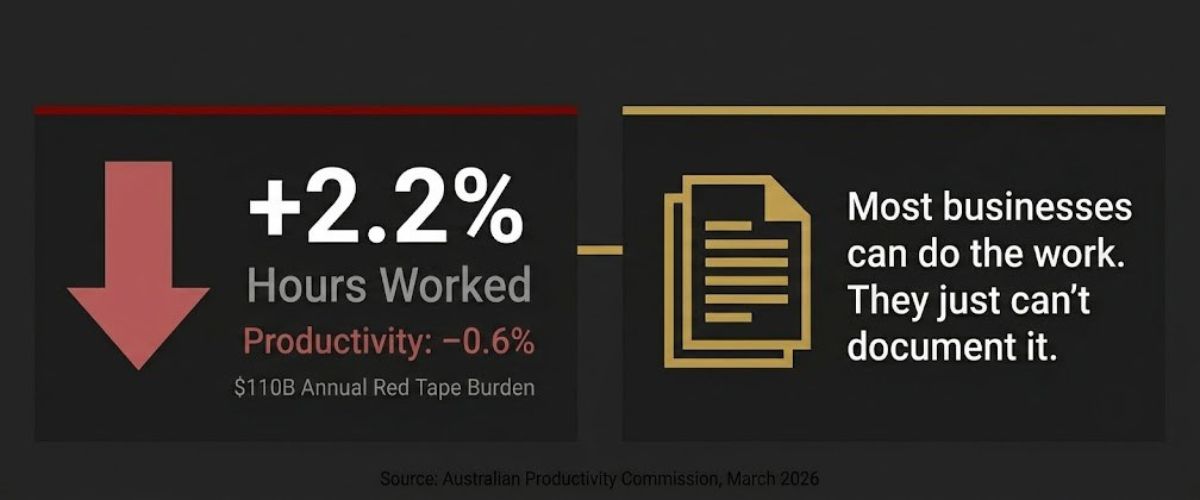 Australian productivity data: hours worked up 2.2%, labour productivity down 0.6%, $110 billion annual red tape burden on business