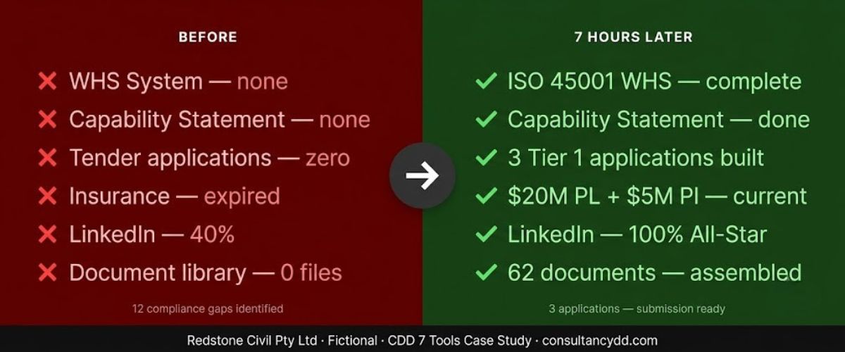 Redstone Civil before and after: 12 compliance gaps to 62 documents in 7 hours using the CDD 7 Tools system